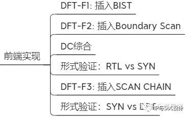 关于芯片设计的前端设计实现,2b6e5c56-2761-11ed-ba43-dac502259ad0.jpg,第2张