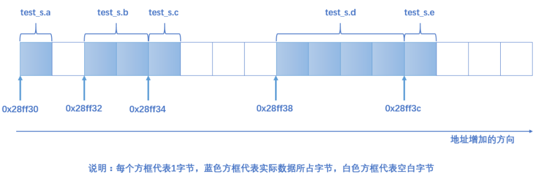 关于C语言结构体内存对齐,2d61c9d8-2f29-11ed-ba43-dac502259ad0.png,第3张