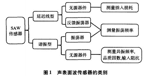 一文详解声表面波传感器,371304c4-2b14-11ed-ba43-dac502259ad0.jpg,第2张