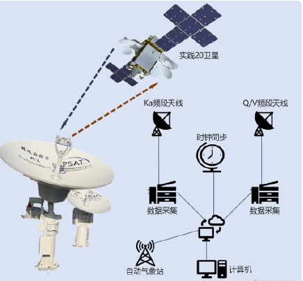 首个基于地球静止轨道卫星的QV频段星地通信试验系统成功运行,3a17d12e-2f40-11ed-ba43-dac502259ad0.png,第2张