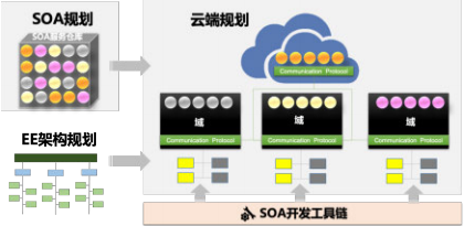 SOA是软件定义汽车最关键的环节,3b437990-334b-11ed-ba43-dac502259ad0.png,第2张