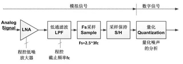 模拟数字转换过程,3d32b4e0-1e89-11ed-ba43-dac502259ad0.jpg,第2张