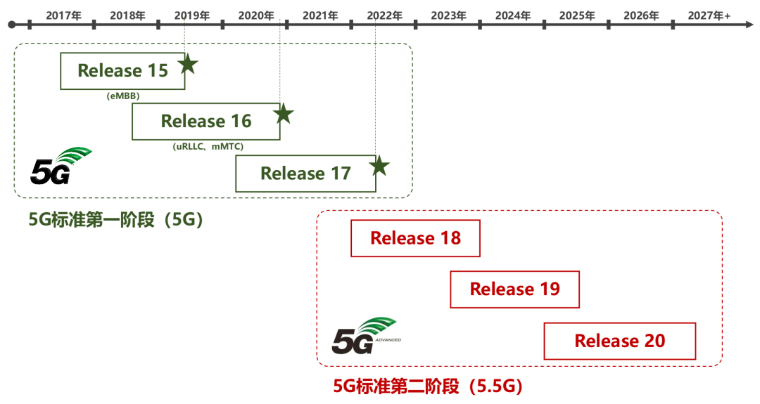 5G技术将迈入崭新的第二阶段,3d5ef904-37db-11ed-ba43-dac502259ad0.png,第2张