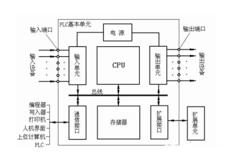 PLC控制系统梯形图的特点及结构分析,422d07a2-2ea1-11ed-ba43-dac502259ad0.png,第5张