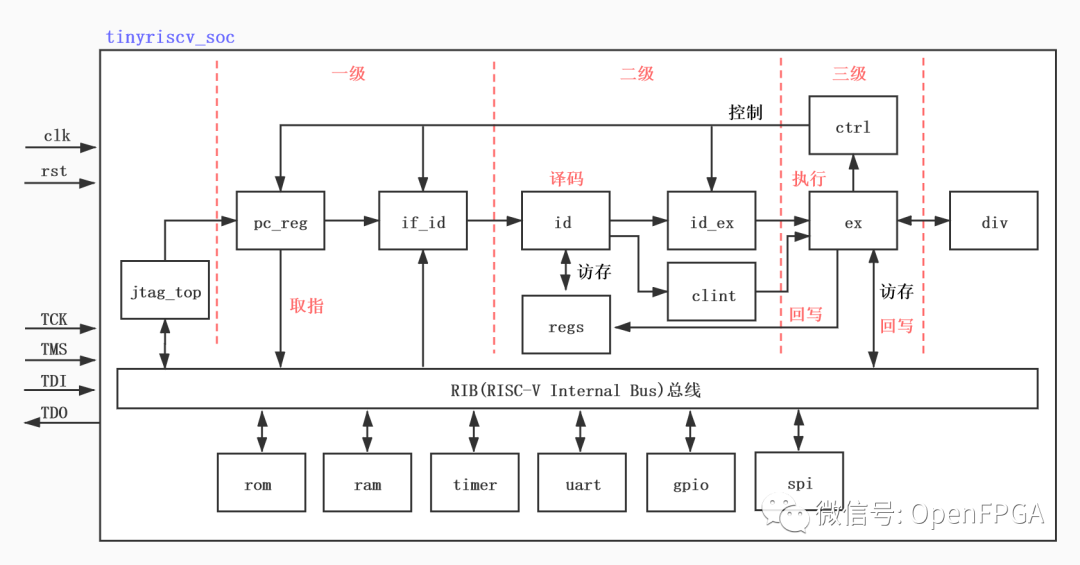 关于RISC-V的二三事,444938e2-1c47-11ed-ba43-dac502259ad0.png,第2张