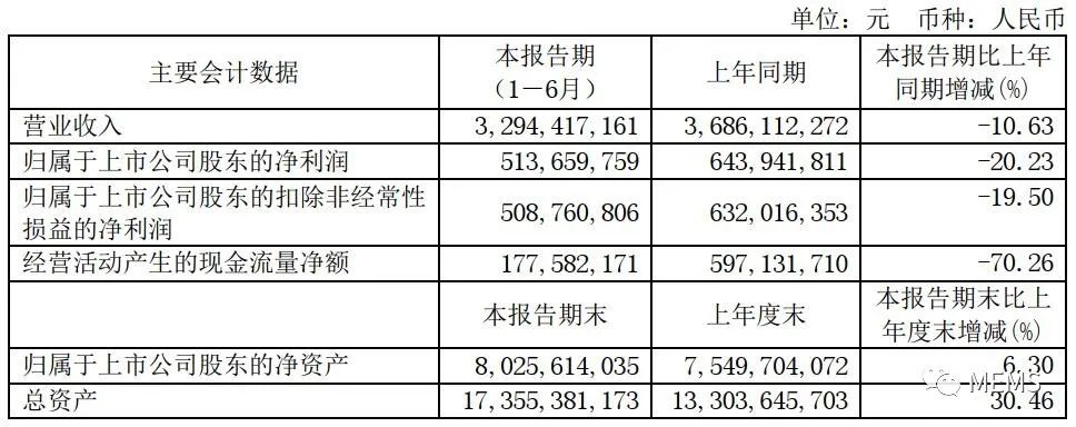 手机CMOS图像传感器出货量减少，带动显示驱动芯片提升,第2张