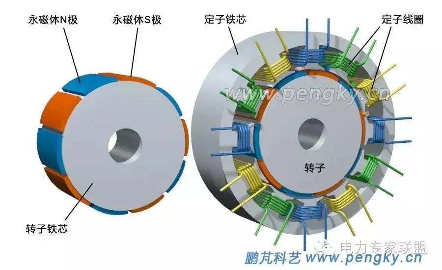 永磁电机的种类和特点 永磁电机的效率为什么会更高？,第2张