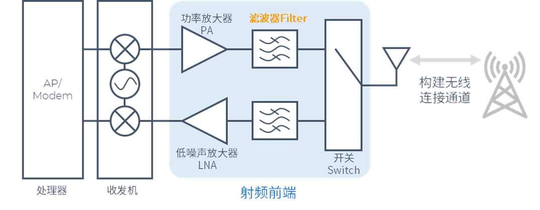 射频前端系统中滤波器的功能,4a4b1aa6-3873-11ed-ba43-dac502259ad0.png,第2张