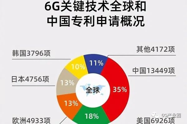 一场关于6G技术的通信领域霸权战争打响,第2张