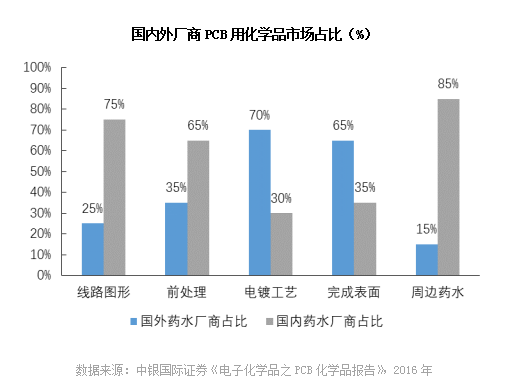 关于PCB专用的电子化学品市场,第2张