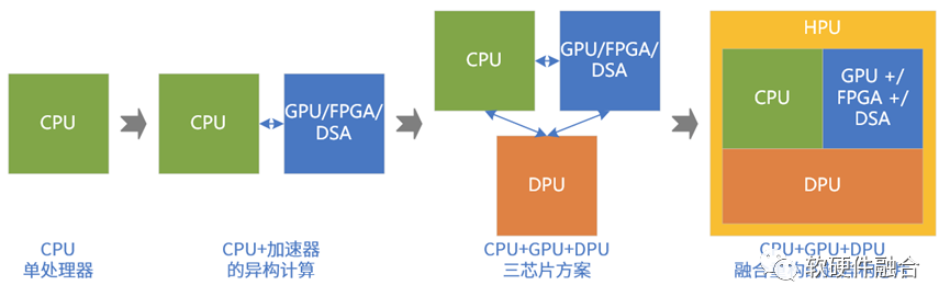 基于超异构计算的通用处理器GP-HPU介绍,4fd4c2a4-2439-11ed-ba43-dac502259ad0.png,第4张