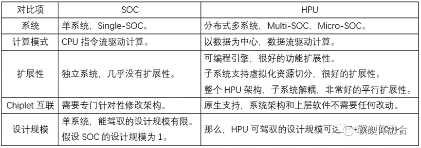 基于超异构计算的通用处理器GP-HPU介绍,4ff3ff34-2439-11ed-ba43-dac502259ad0.png,第6张