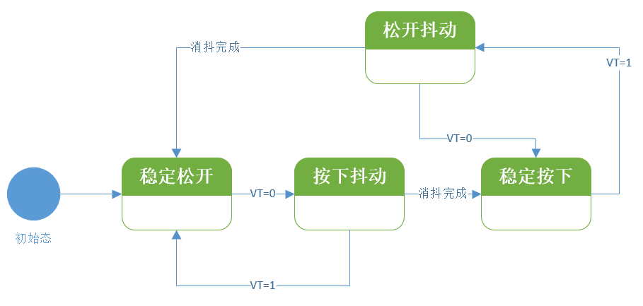 嵌入式软件开发中常用的状态机编程实现,51b35dda-2d79-11ed-ba43-dac502259ad0.png,第2张