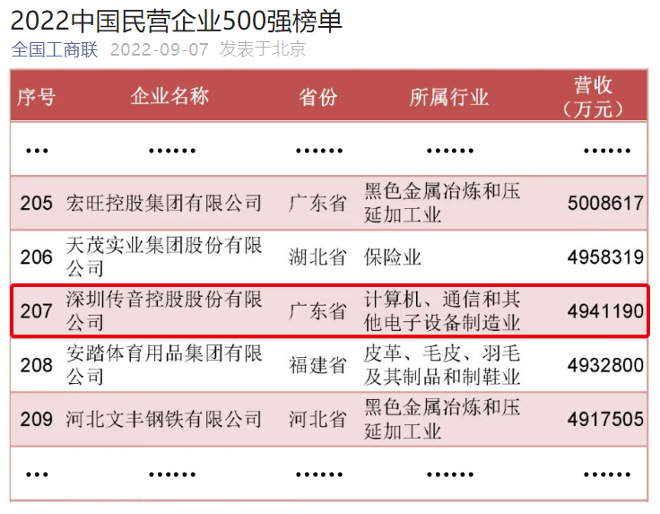 传音控股上榜2022中国民营企业500强,533239cc-3311-11ed-ba43-dac502259ad0.png,第2张