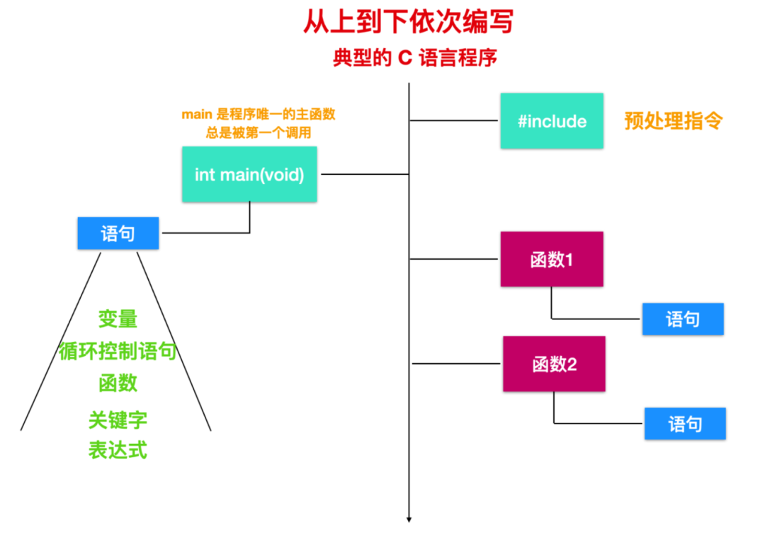 入门级C语言程序,5505503e-2c56-11ed-ba43-dac502259ad0.png,第3张