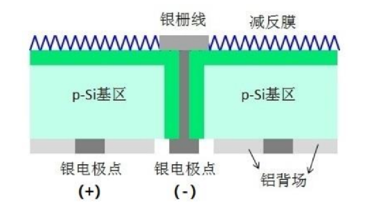 小米光伏电池背后的核心——MWT电池,5810c36c-2f67-11ed-ba43-dac502259ad0.png,第2张