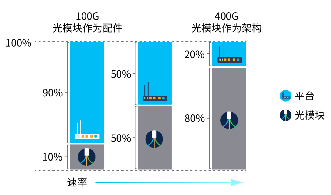 简化100G光模块优势,5b45914a-13fe-11ed-ba43-dac502259ad0.png,第2张