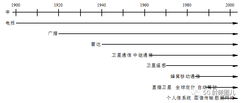 射频微波系统入门知识科普,68bc0af6-33f3-11ed-ba43-dac502259ad0.png,第2张