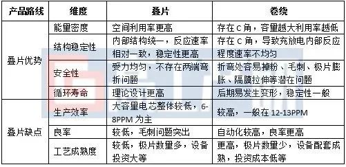 储能叠片电池与卷绕电池优缺点对比,6d224376-39ac-11ed-9e49-dac502259ad0.jpg,第2张