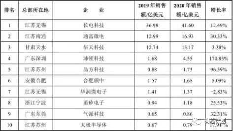 国内集成电路封测技术发展及企业排名,6f89a5f2-37de-11ed-ba43-dac502259ad0.png,第5张