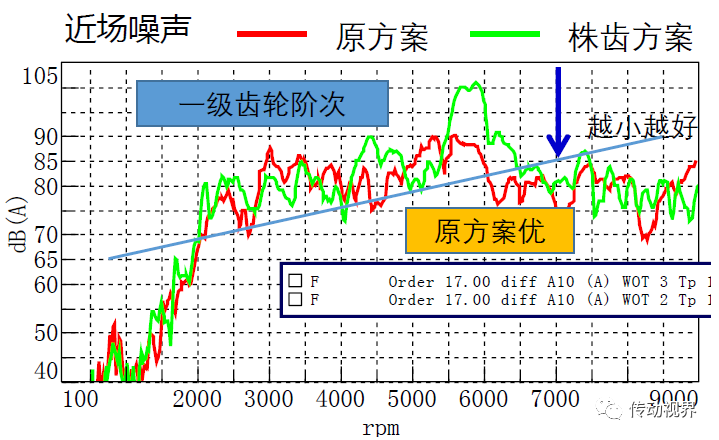 齿轮传动系统总成啸叫原因分析 齿轮传动系统总成阶次噪声分析,73bc09ce-381c-11ed-ba43-dac502259ad0.png,第2张