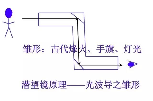 光通信的发展过程 通信波段划分及相应传输媒介,74b1eefe-2f6e-11ed-ba43-dac502259ad0.jpg,第4张