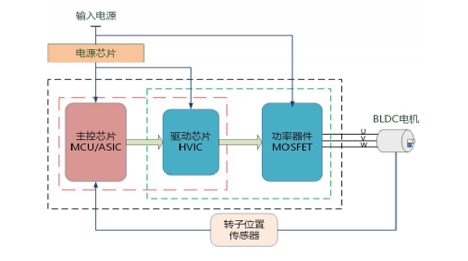 电机驱动芯片需求快速提升 预计2022年市场规模将达135亿元,753fdd7c-2460-11ed-ba43-dac502259ad0.png,第2张