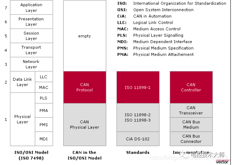 CAN总线标准详解,786671e0-3410-11ed-ba43-dac502259ad0.png,第2张