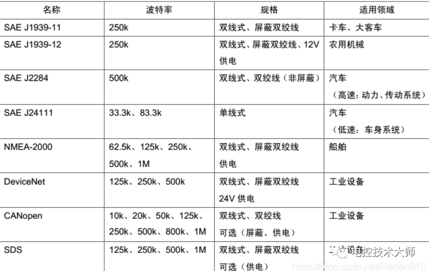 CAN总线标准详解,78929e46-3410-11ed-ba43-dac502259ad0.png,第3张