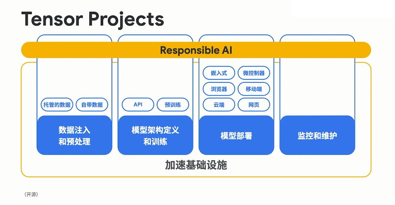 谷歌致力打造更全面的开源机器学习生态,79d88d22-37ff-11ed-ba43-dac502259ad0.png,第2张