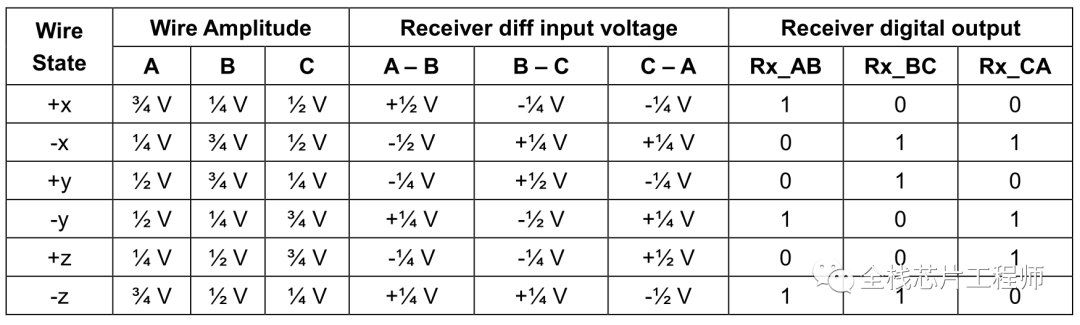 解析MIPI C-PHY，C-PHY如何表示传输数据,7a792970-3d50-11ed-9e49-dac502259ad0.png,第3张