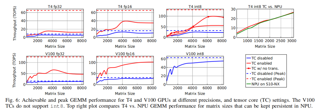 顶级FPGA和GPU的PK,7ac33b46-1cfd-11ed-ba43-dac502259ad0.png,第5张