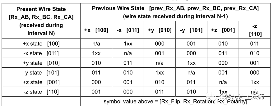 解析MIPI C-PHY，C-PHY如何表示传输数据,7bbe9ff4-3d50-11ed-9e49-dac502259ad0.png,第7张