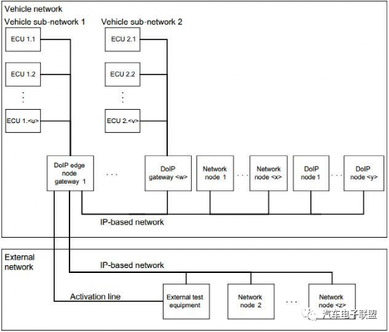 DoIP的网络拓扑,7e26def6-2909-11ed-ba43-dac502259ad0.png,第2张