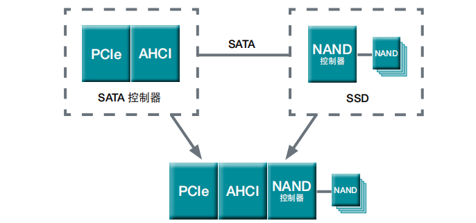 固态硬盘(SSD)不同的接口,7e862530-37ac-11ed-ba43-dac502259ad0.png,第2张