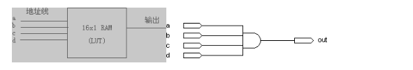 FPGA入门-查找表结构和乘积项结构,827f691a-3975-11ed-9e49-dac502259ad0.png,第2张