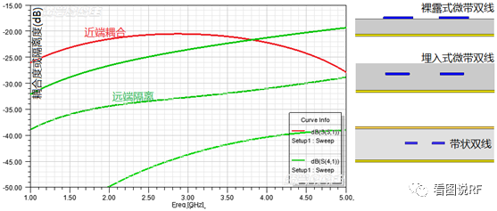 微带窄边耦合器仿真设计案例分析,85a9f4b2-349c-11ed-ba43-dac502259ad0.png,第2张