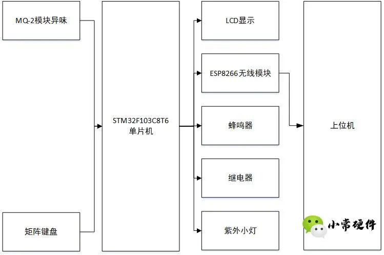 基于STM32F103C8T6单片机的智能冰箱控制系统,865a1566-16c6-11ed-ba43-dac502259ad0.jpg,第2张