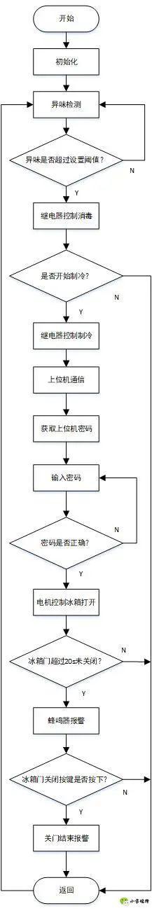 基于STM32F103C8T6单片机的智能冰箱控制系统,86c46ae2-16c6-11ed-ba43-dac502259ad0.jpg,第4张