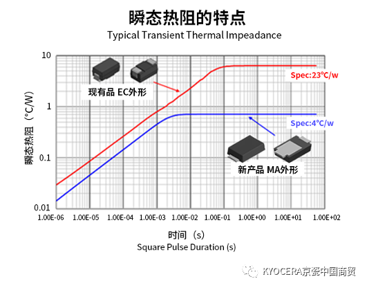 京瓷分立式半导体SMD封装产品EPECNS系列更新 助力小型化,8aff2242-1f53-11ed-ba43-dac502259ad0.png,第4张