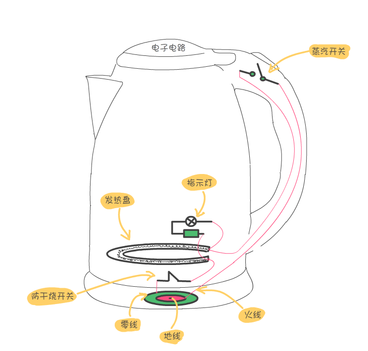 电热水壶是如何进行工作的,91fdf3c2-1ee3-11ed-ba43-dac502259ad0.png,第2张