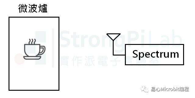 如何使用频谱分析仪来侦测微波炉泄漏的功率,92b61ada-333b-11ed-ba43-dac502259ad0.png,第3张