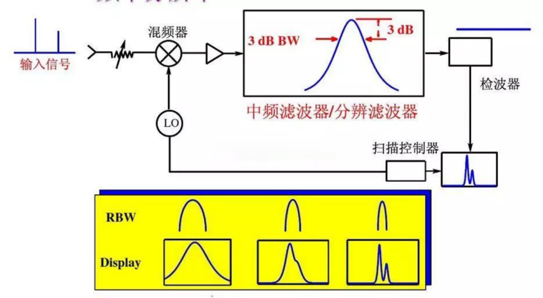 频谱仪的RBW带宽和VBW带宽,9389a59a-2fcf-11ed-ba43-dac502259ad0.png,第3张