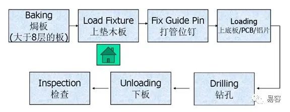 PCB板钻孔制程有什么用，PCB钻孔工艺故障及解决办法,93e7710c-355b-11ed-ba43-dac502259ad0.jpg,第2张