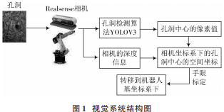 基于深度相机的机器人视觉系统设计,93f92cf0-332e-11ed-ba43-dac502259ad0.png,第2张