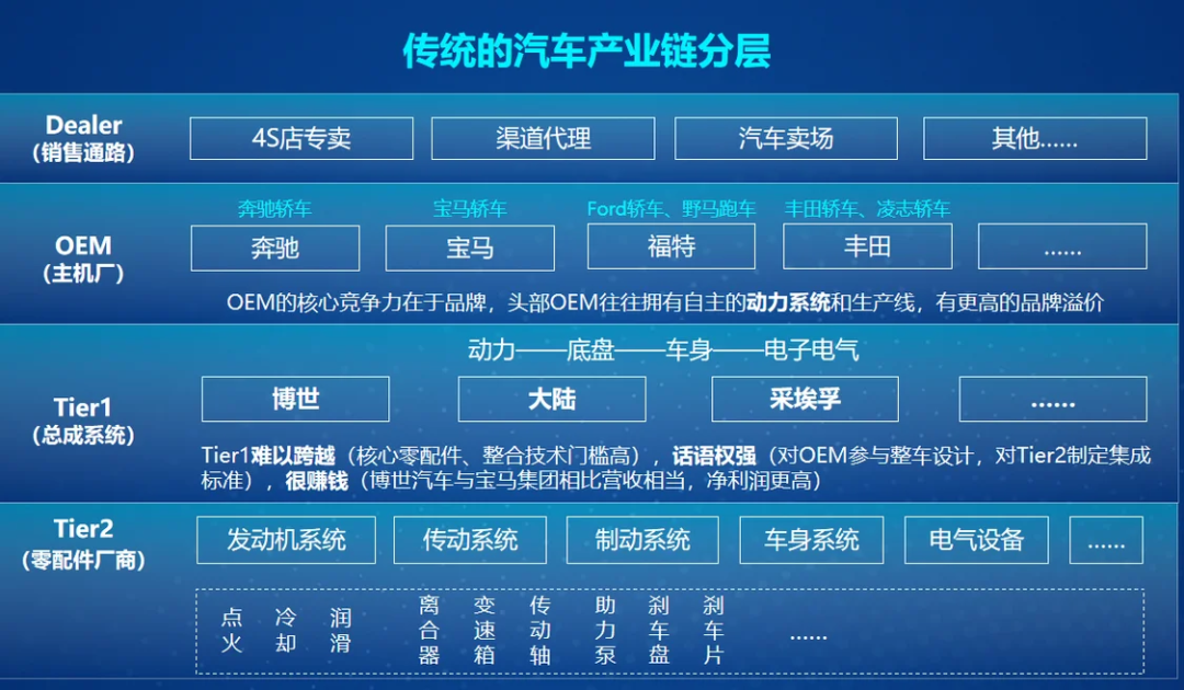 汽车Tier1生存空间遭到挤压，Tier1厂商们该如何向死而生,96545fe0-397a-11ed-9e49-dac502259ad0.png,第2张