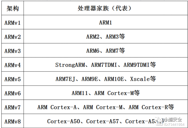 ARM架构的基础知识,第3张