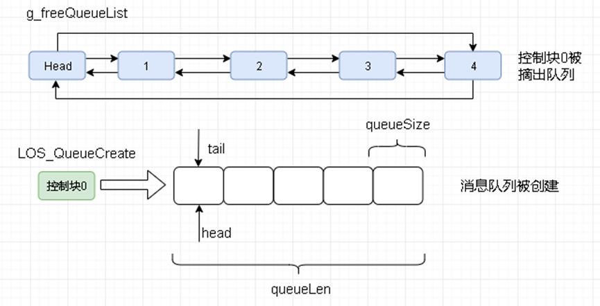 OpenHarmony LiteOS-M内核的数据结构,9b1e8e1e-2ac1-11ed-ba43-dac502259ad0.png,第3张