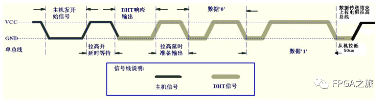 DHT11传感器简介及数据传输过程,a27bacfa-2e45-11ed-ba43-dac502259ad0.png,第3张