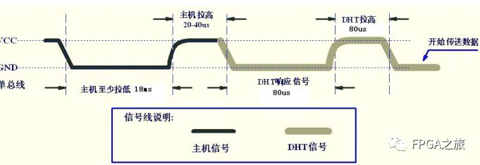 DHT11传感器简介及数据传输过程,a2ba08a6-2e45-11ed-ba43-dac502259ad0.png,第4张